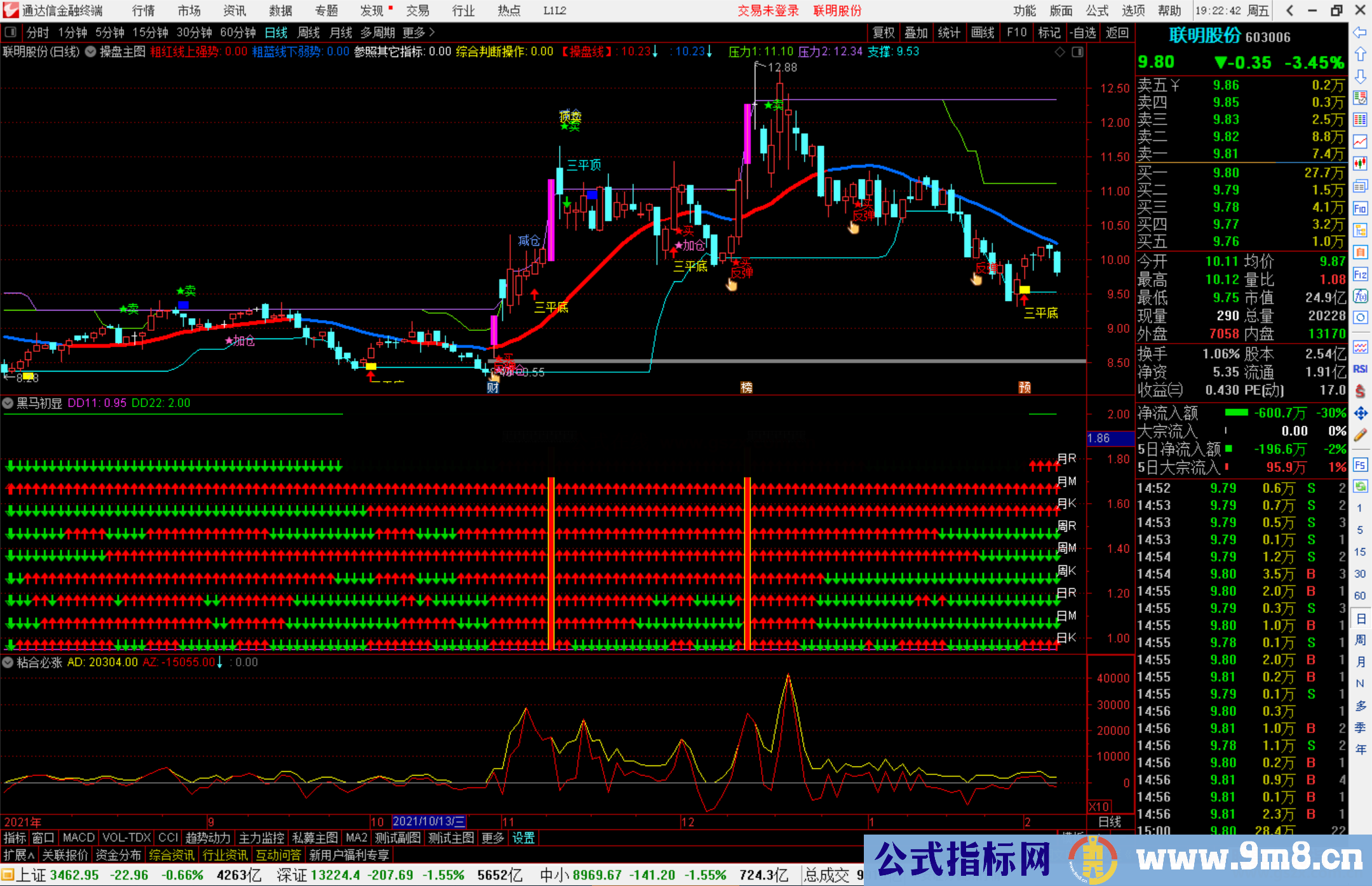 通达信黑马初显副图/选股预警指标公式源码 