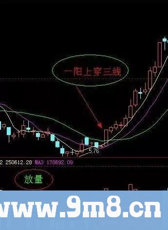 必涨信号：一阳穿三线k线形态