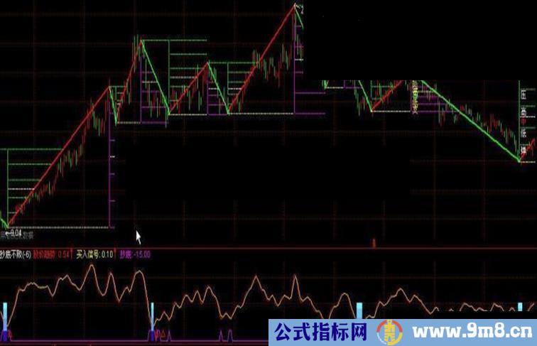 通达信强悍的抄底副图指标--抄底不败指标公式