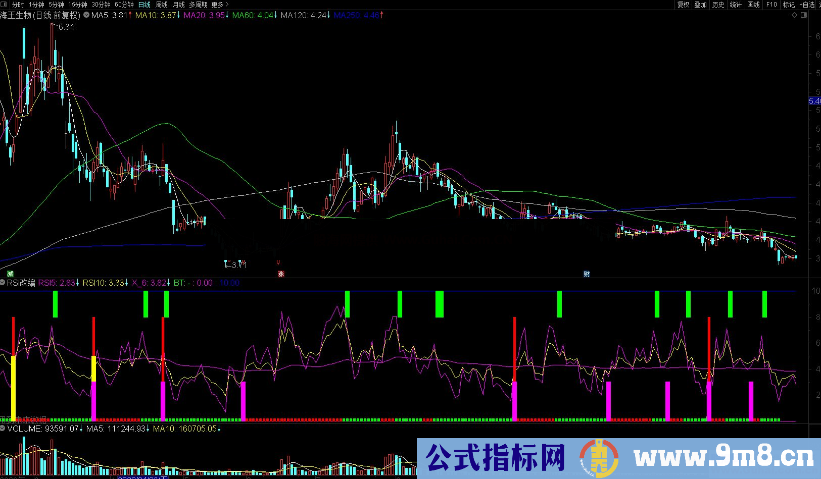 通达信RSI改编的抄底逃顶副图指标 源码 