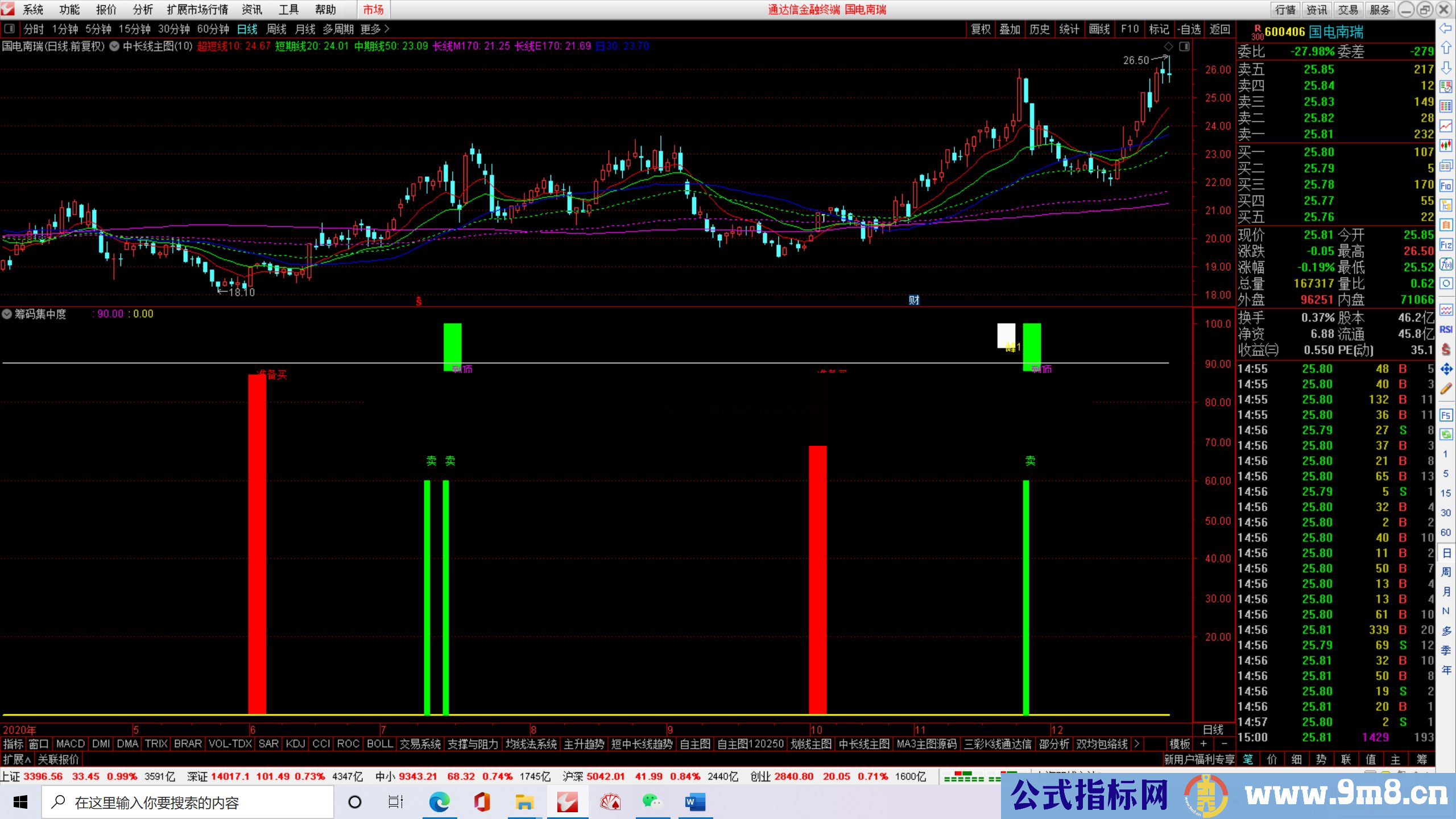 通达信红柱预警抄底均线向上红柱买入公式副图 源码