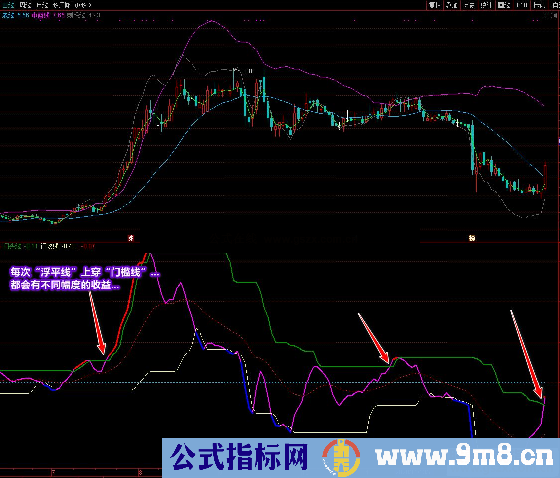 通达信牛进财门，有编写思路和使用方法公式副图源码原创公式