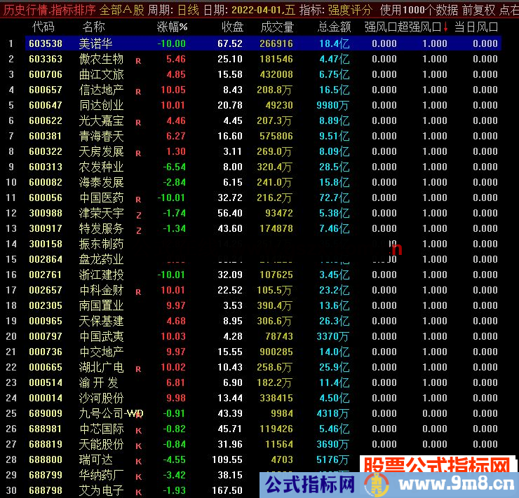 通达信强度评分风口行情排序指标 挑选强势牛必备 源码 附图