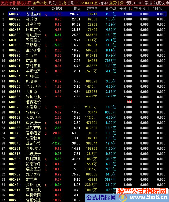 通达信强度评分风口行情排序指标 挑选强势牛必备 源码 附图