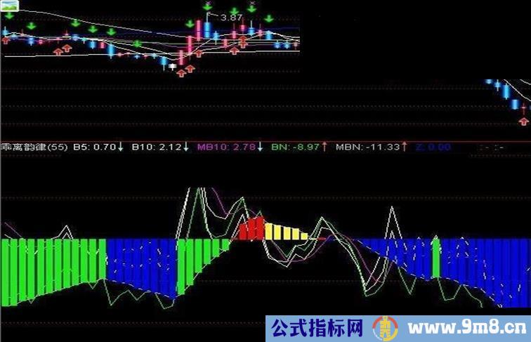 通达信乖离韵律源码图形更直观