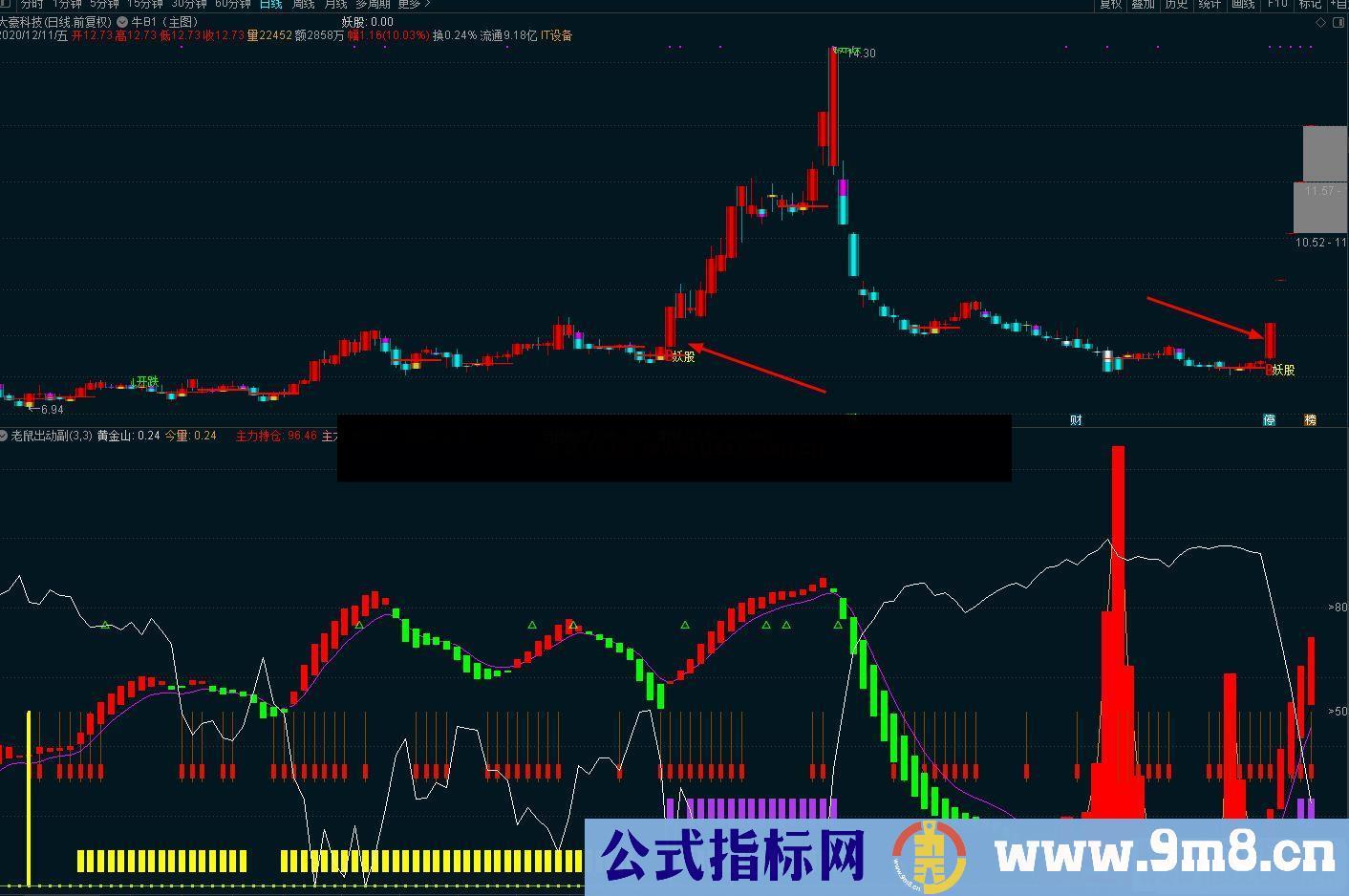 通达信妖股不错过主图指标公式源码无未来 不加密