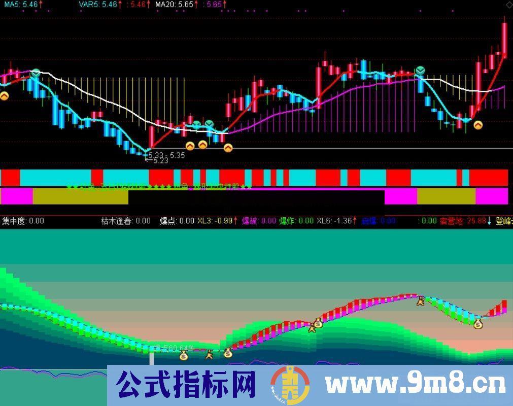 通达信筹码峰聚宝盆副图指标加密 无未来