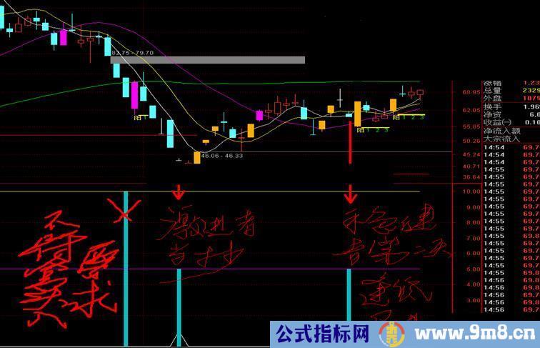 精品大胆抄底指标（ 无未来 选股/副图 通达信 贴图）更新啦！