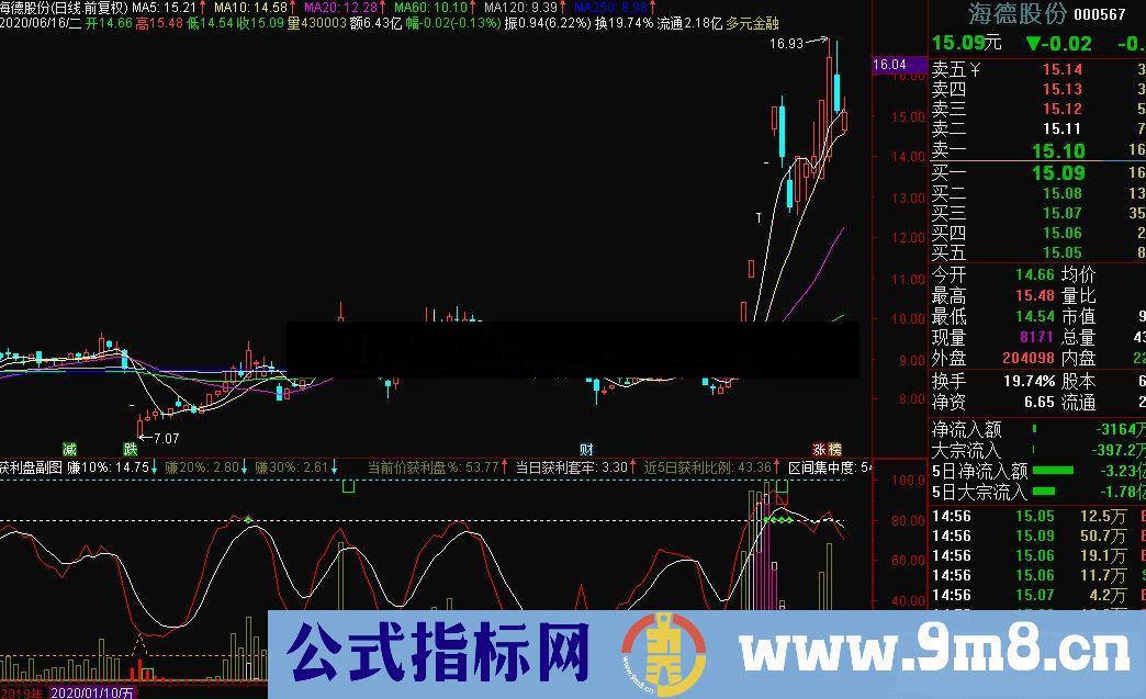 通达信获利盘 筹码分布 筹码类副图指标公式附图