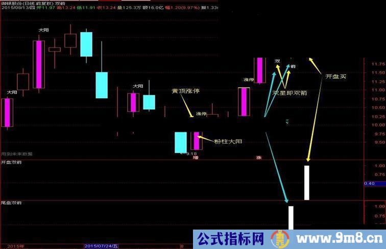 双箭（选股，主图，副图，指标，说明图）