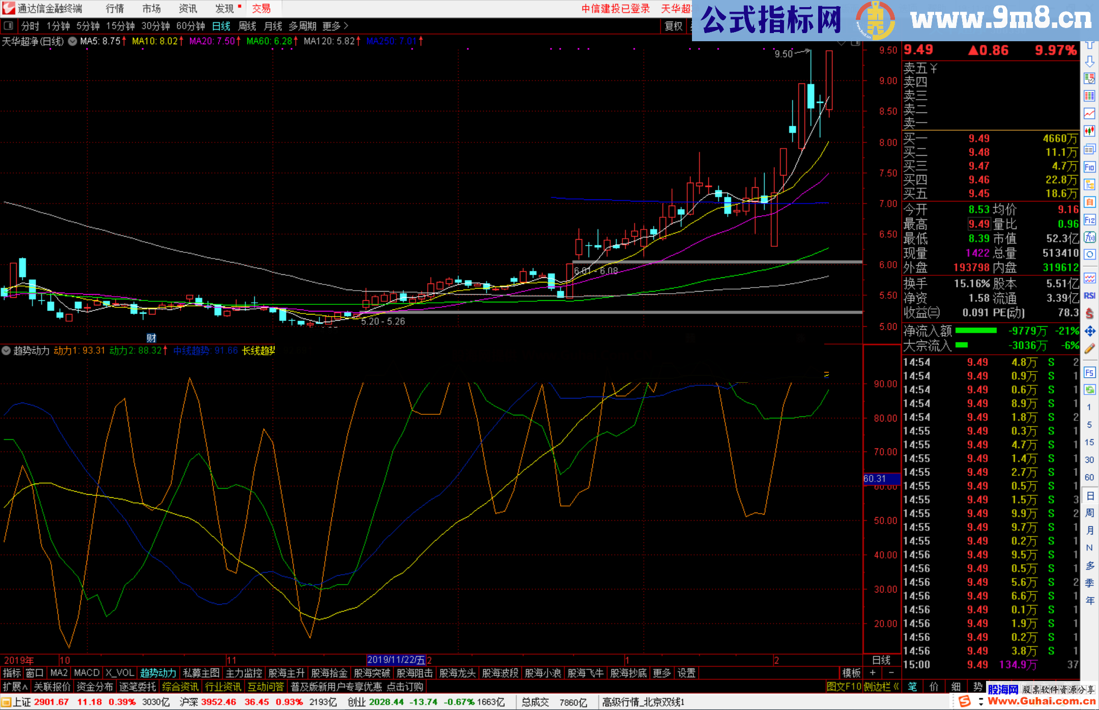 趋势动力（幅图 通达信 源码）可以帮助你精准抄底逃顶