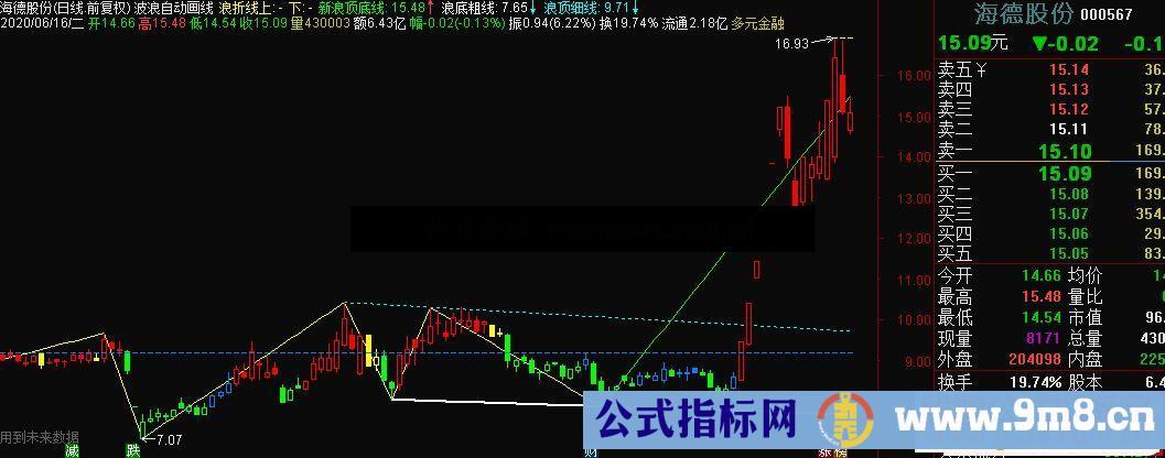 通达信波浪自动画线主图指标公式源码 附图