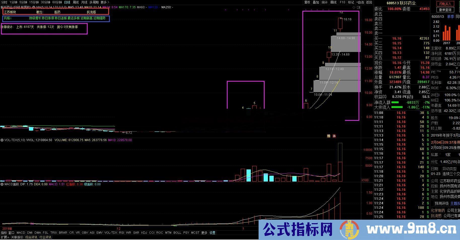 板块概念风格显示（指标 主图 通达信）版面涨停统计