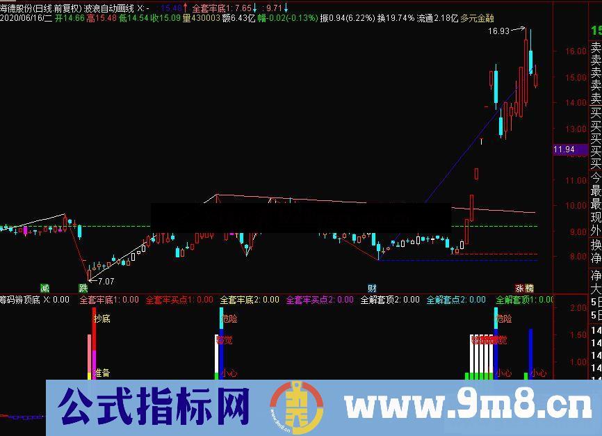 通达信筹码辨顶底副图指标源码附图