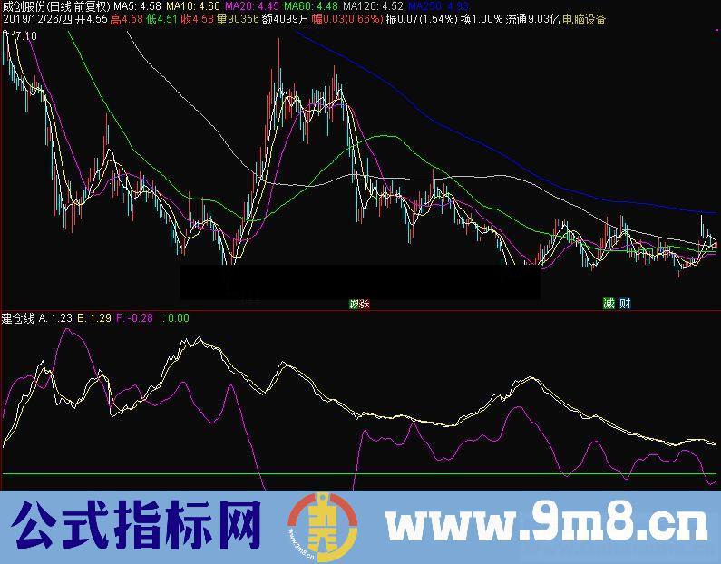 通达信建仓线副图指标公式源码