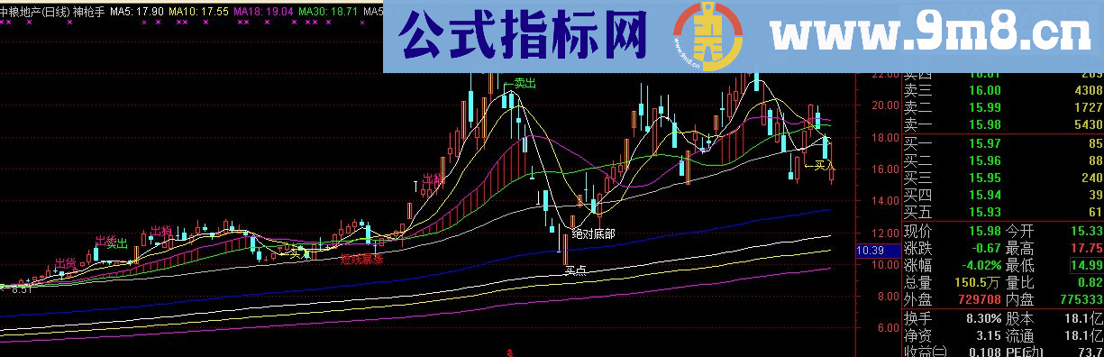 通达信经典的神枪手指标源码主图