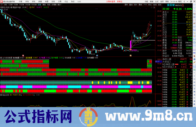 通达信主力机构意愿共振副图指标公式源码