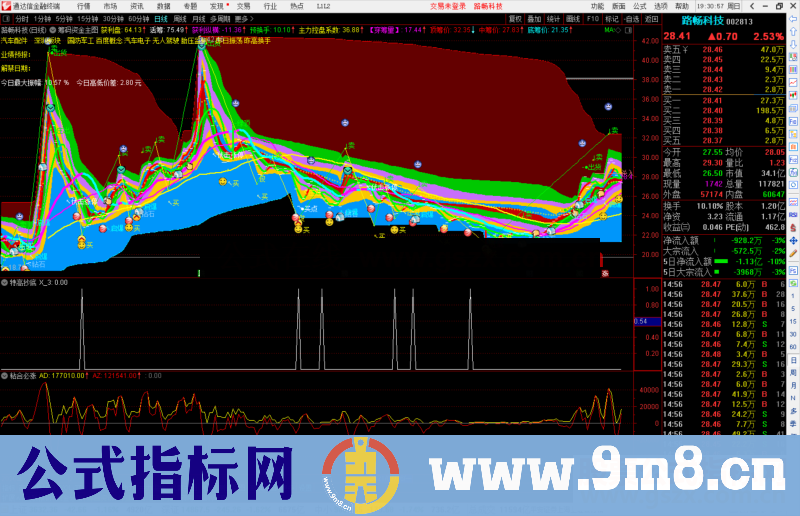 通达信筹码资金主图指标公式源码 