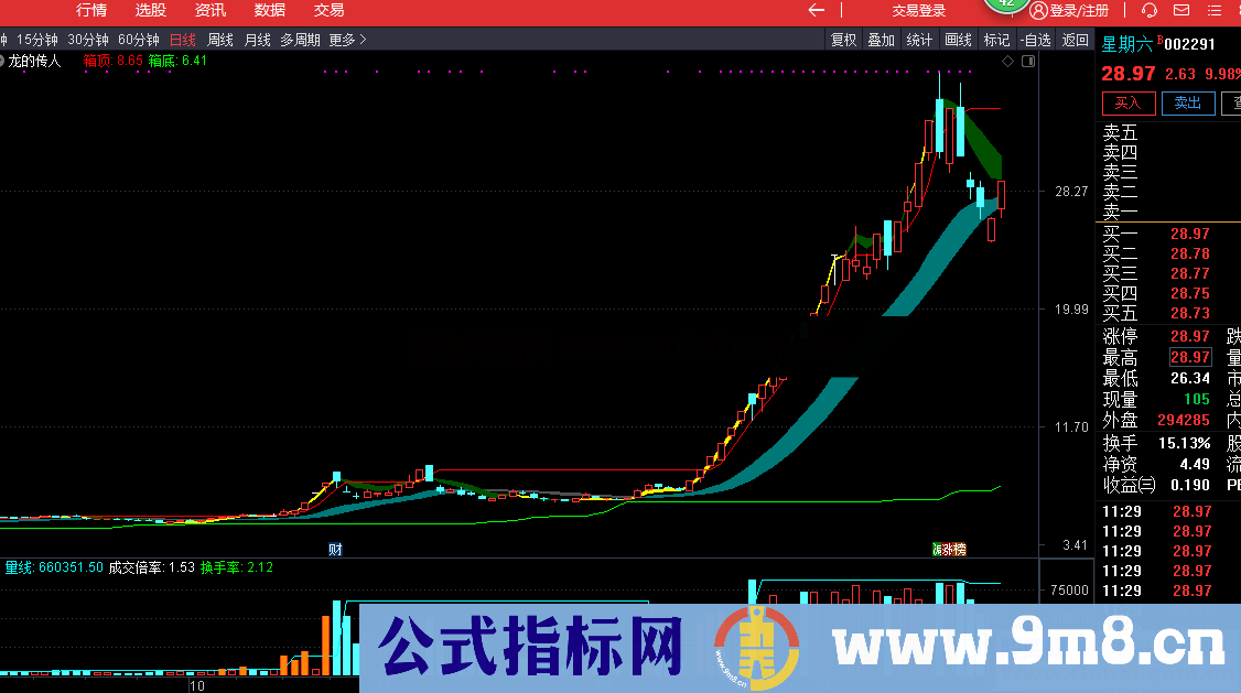 成交量 成交倍率 （源码 副图 通达信）