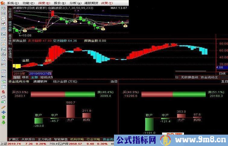 通达信探测金股实用抓牛股副图指标源码