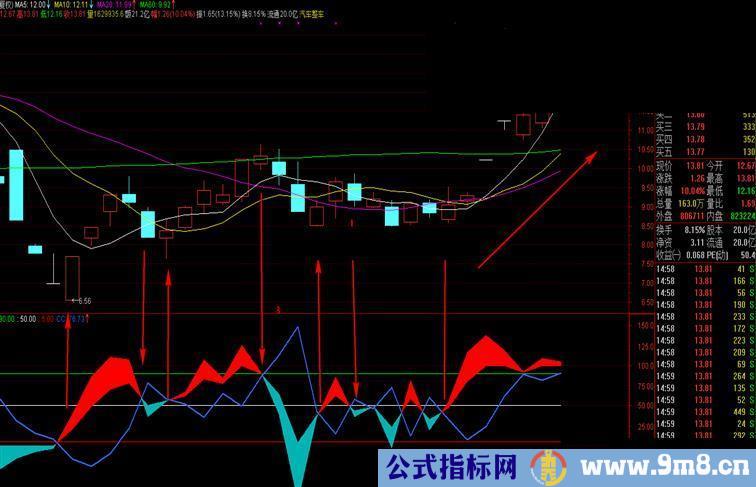 这个世界真有神准的指标，登峰造极（加密，无未来）