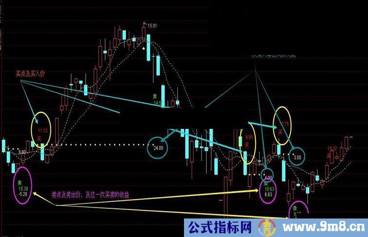 金叉死叉交易效果分析