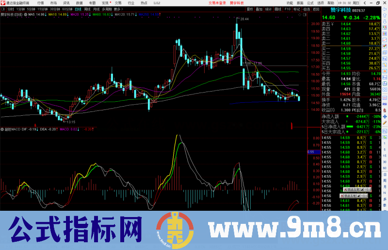 通达信超短MACD指标公式源码副图