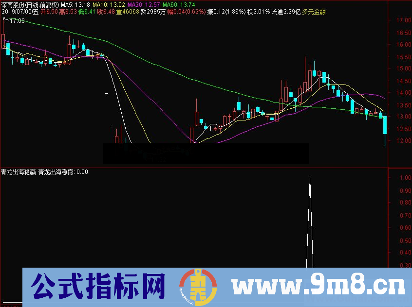 通达信青龙出海稳赢副图/选股指标源码贴图