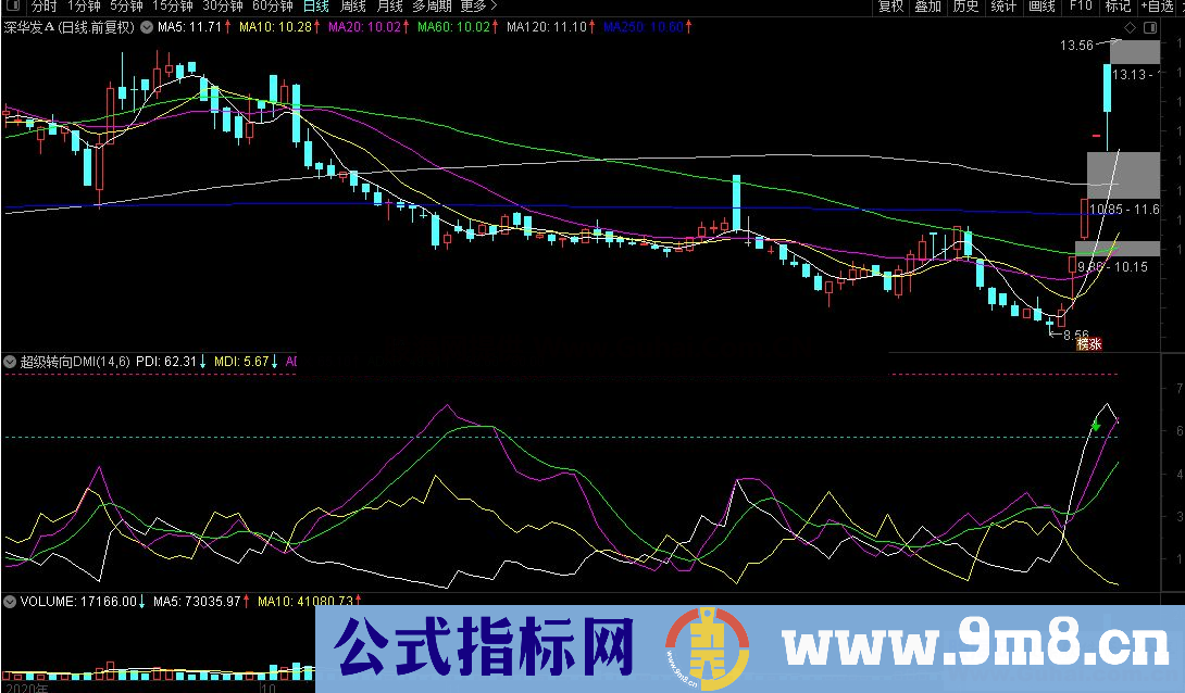 通达信超级转向DMI战法副图指标 源码 贴图