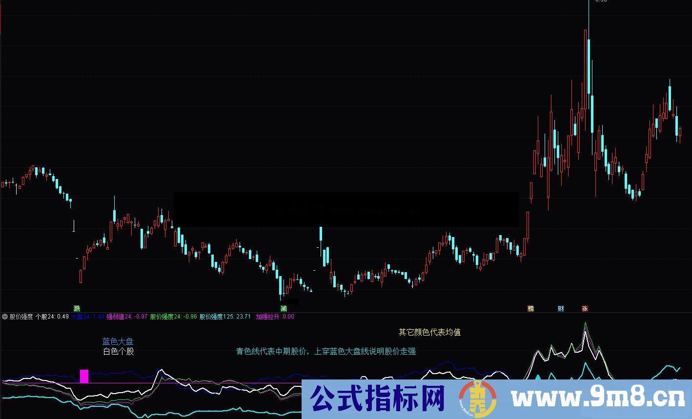 通达信股价强度副图指标 源码 贴图 无未来 无加密