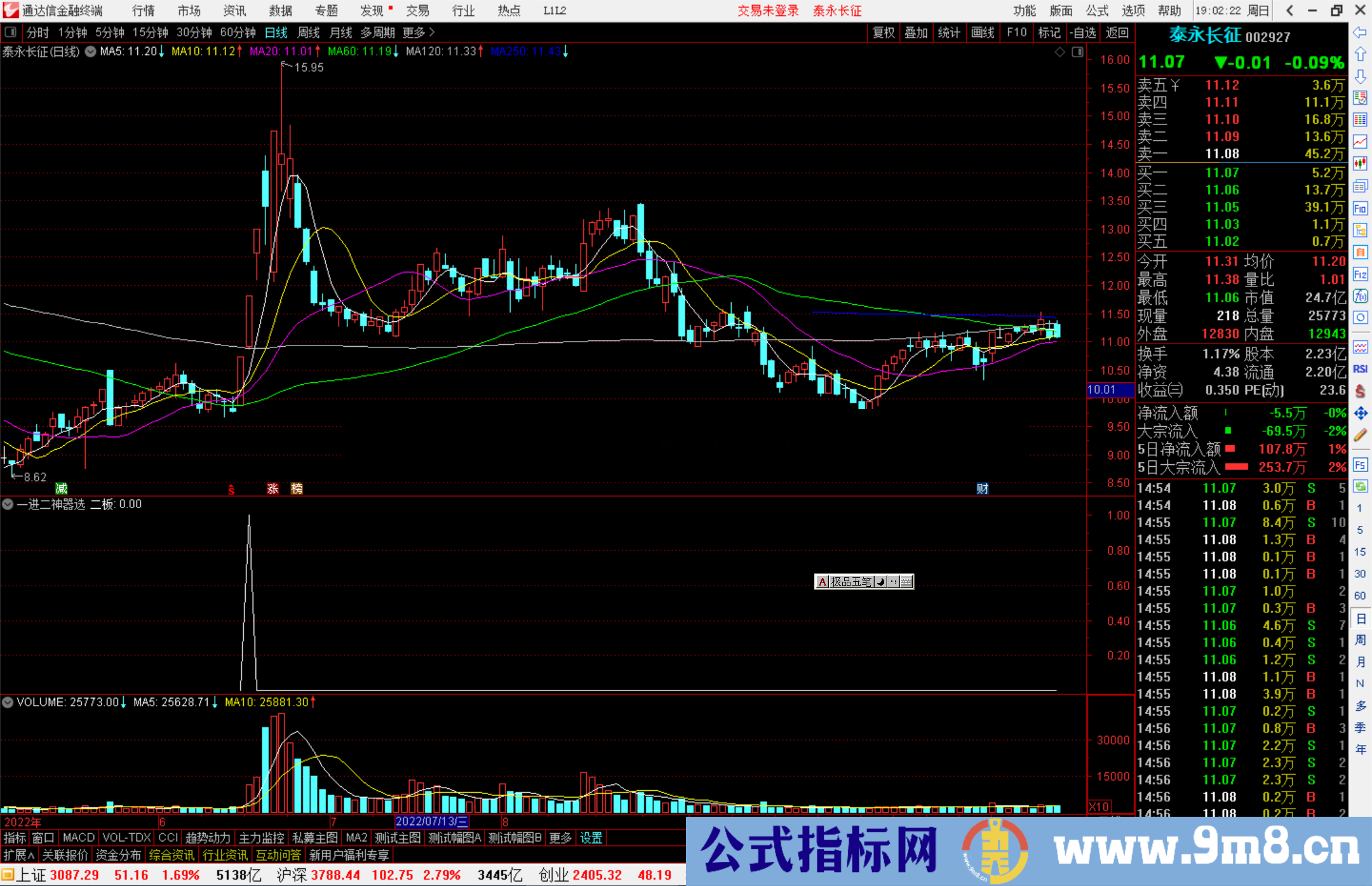 通达信一进二神器选股指标公式源码副图