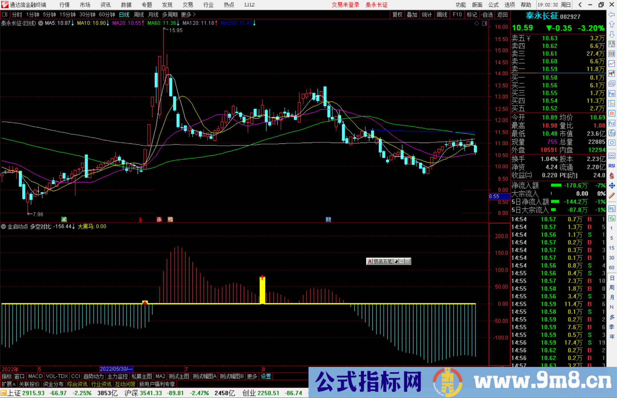 通达信金启动点指标公式源码副图