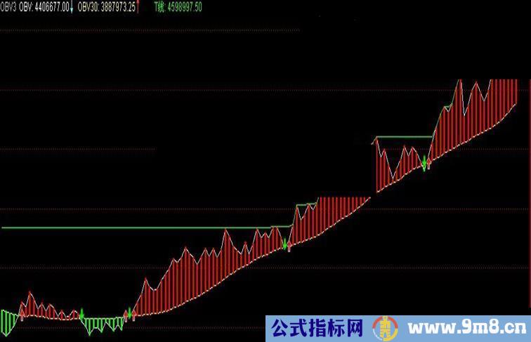 通达信好用的OBV直观图