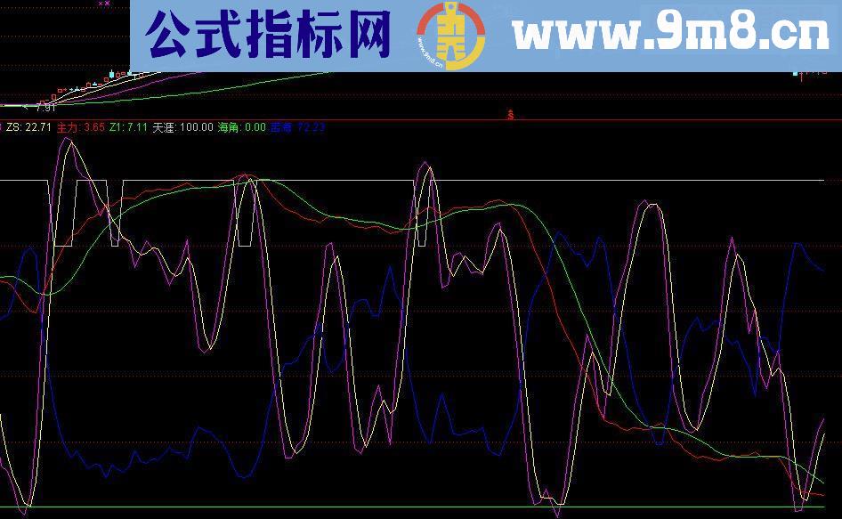 通达信脱离苦海源码副图