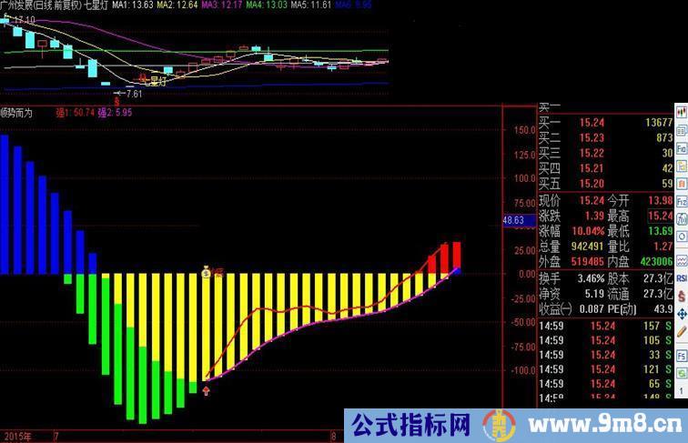 通达信七星灯公式 一轩副图主图都能用