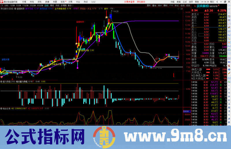 通达信重力势能副图指标公式源码涨有涨势 跌有跌势