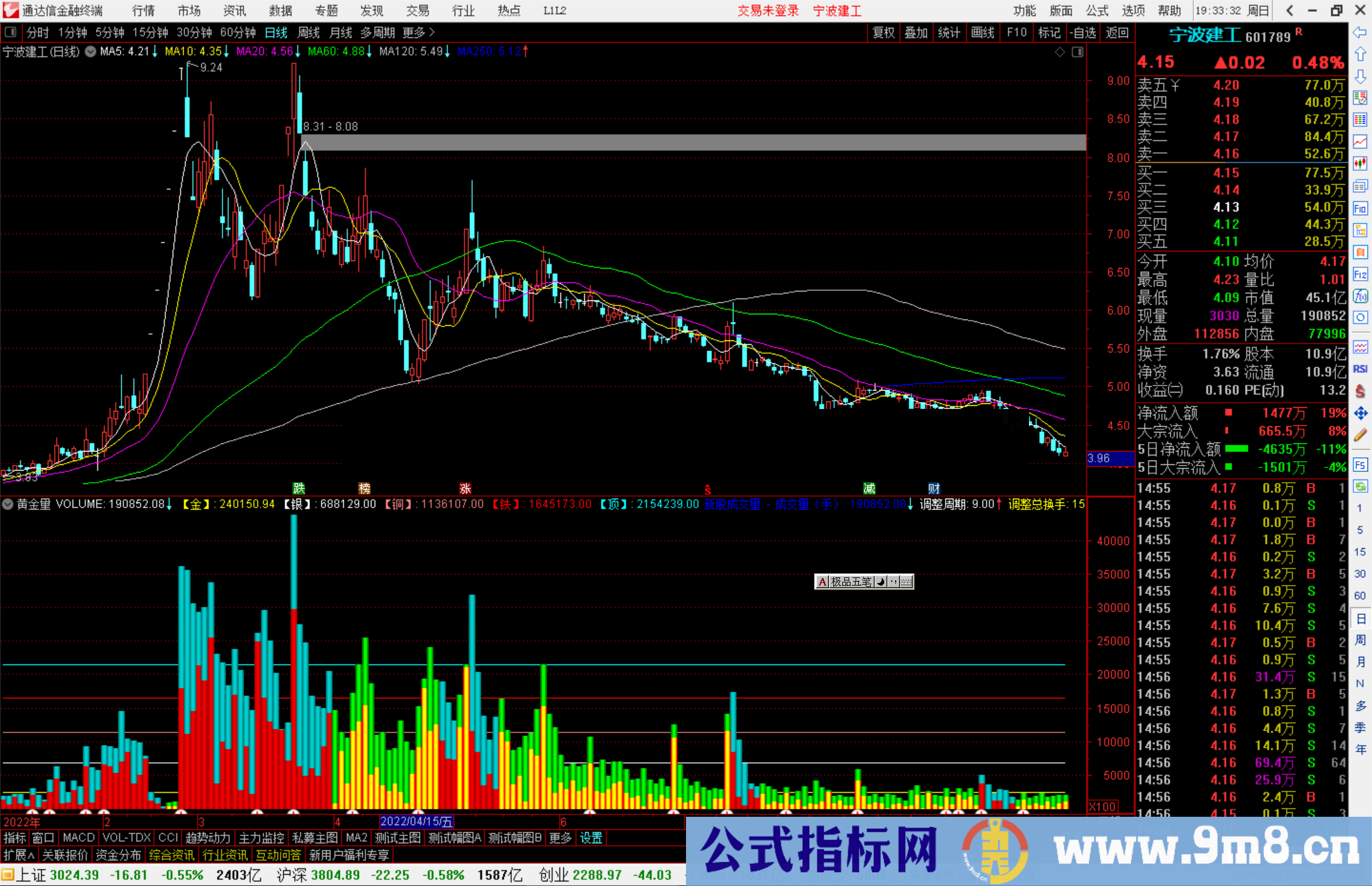 通达信黄金量指标公式源码副图