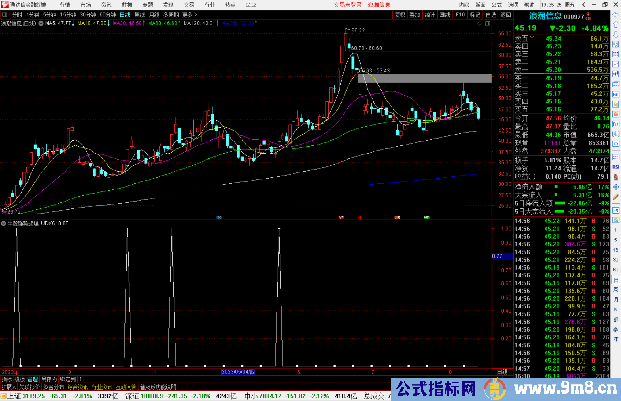 通达信牛股强势起爆指标副图源码 