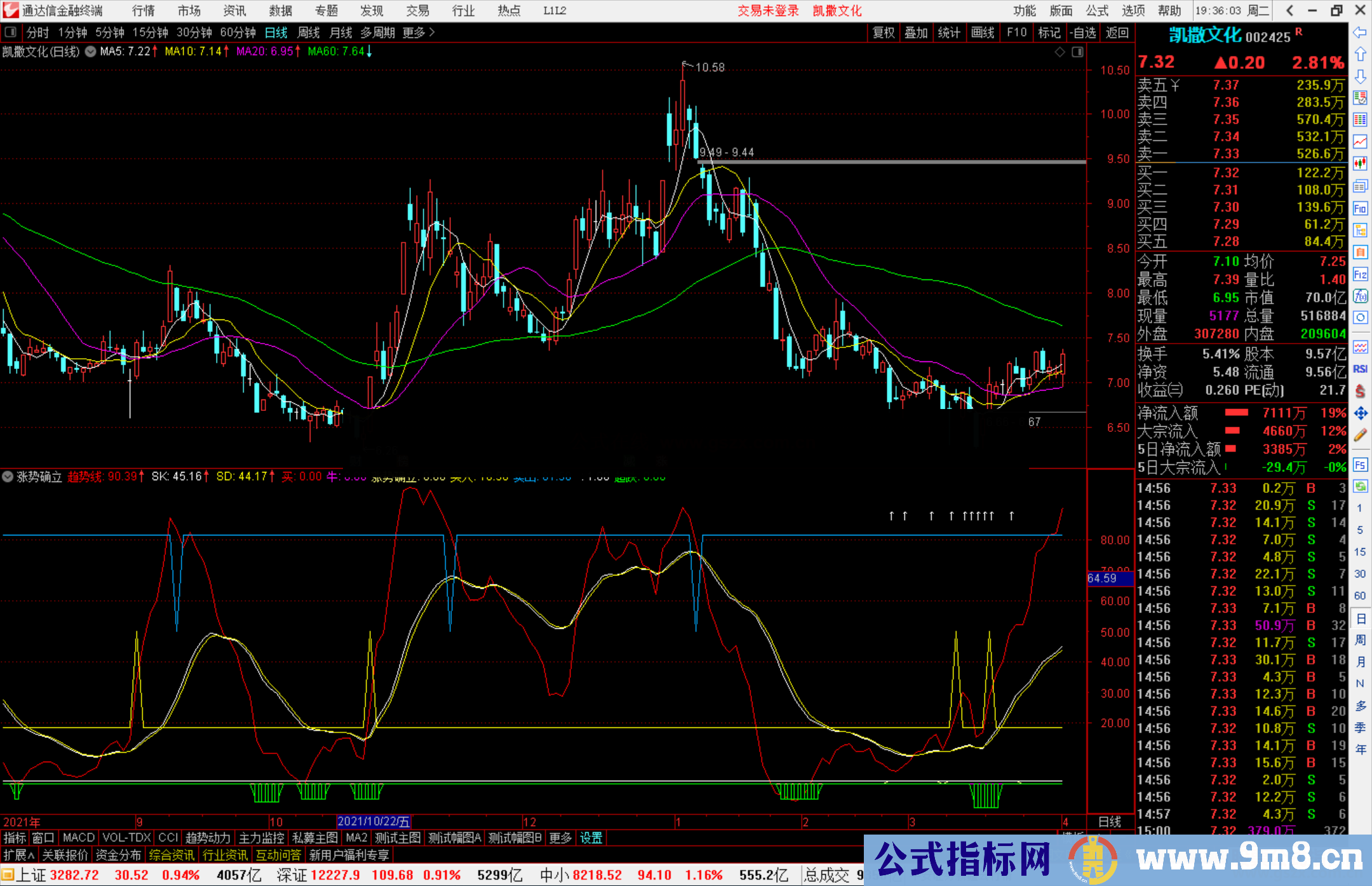 通达信涨势确立趋势买入副图指标公式源码