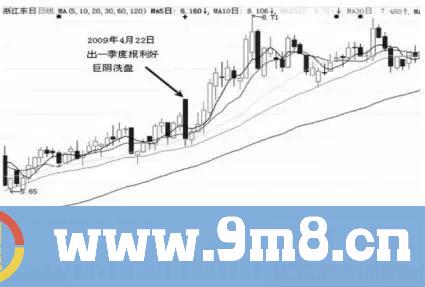 股票一旦出现“巨量阴线洗盘”形态，主力洗盘必有涨，千万不要卖出，拉升在即