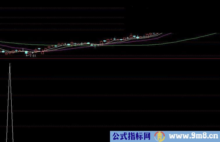 通达信翻红就买源码副图