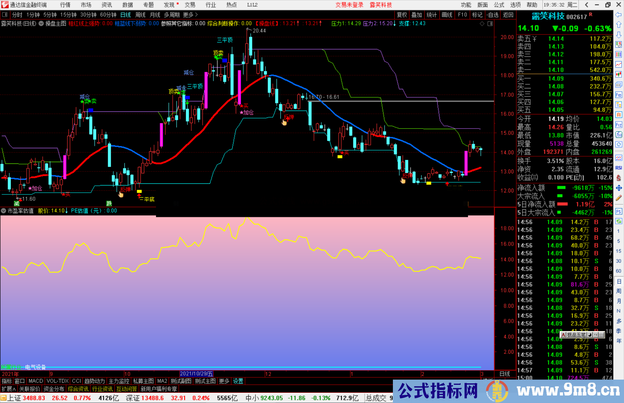 通达信市盈率估值副图指标公式源码