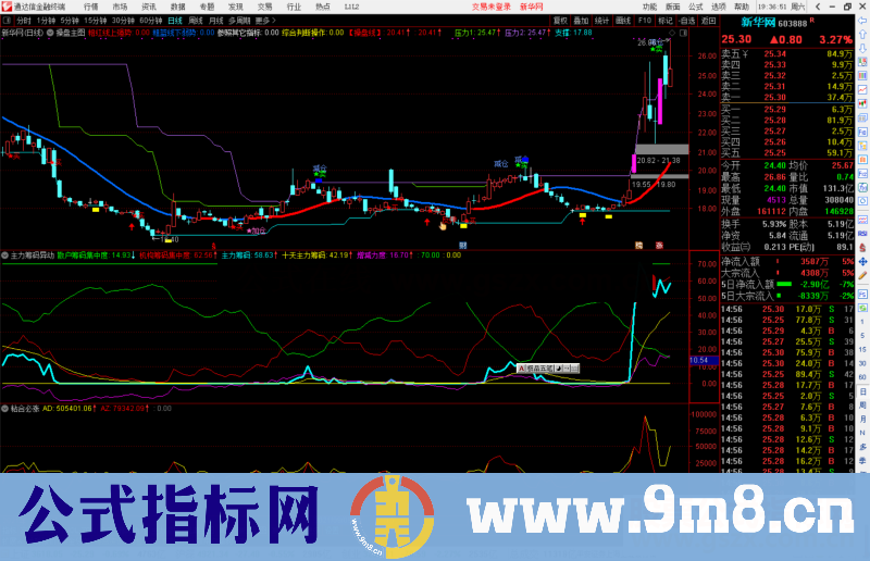 通达信主力筹码异动副图指标公式源码 