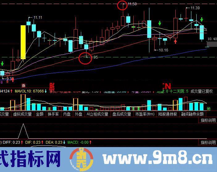 区间分析指标（指标 主图 通达信）高低点自动画