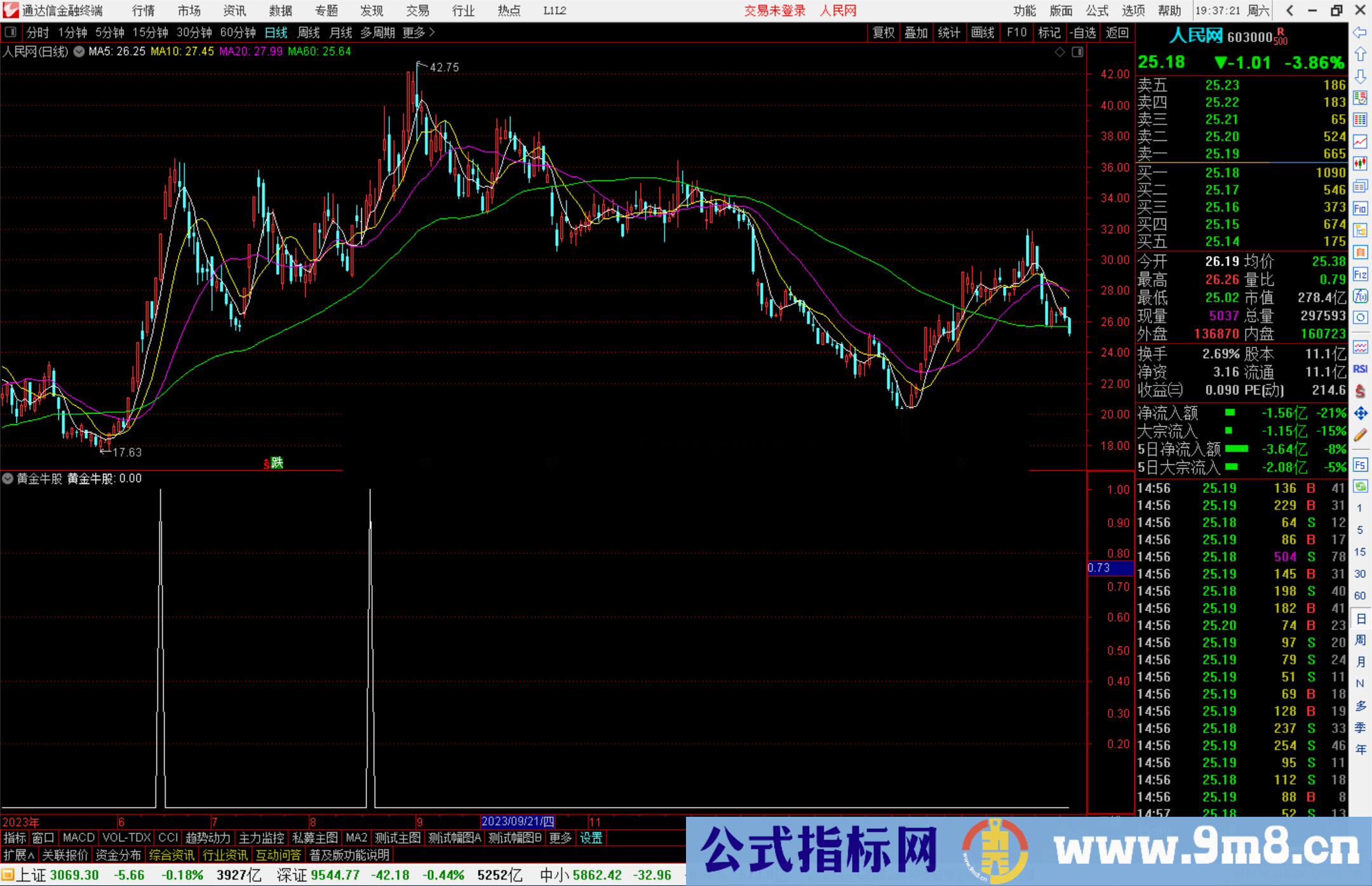 通达信黄金牛股副图指标公式源码