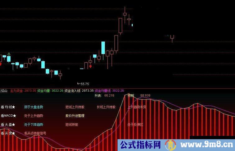 通达信火焰山副图源码