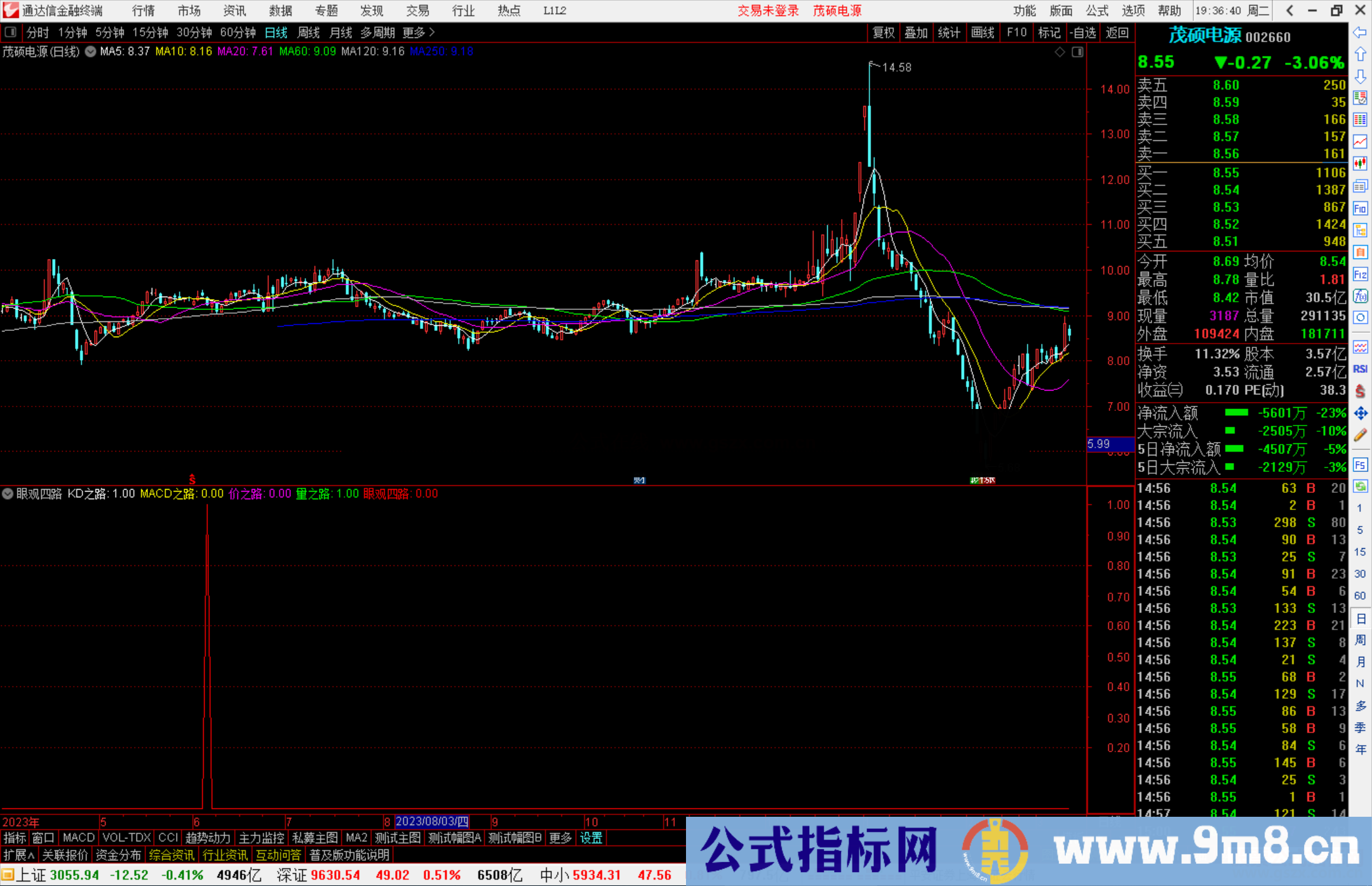 通达信眼观四路指标公式源码附图