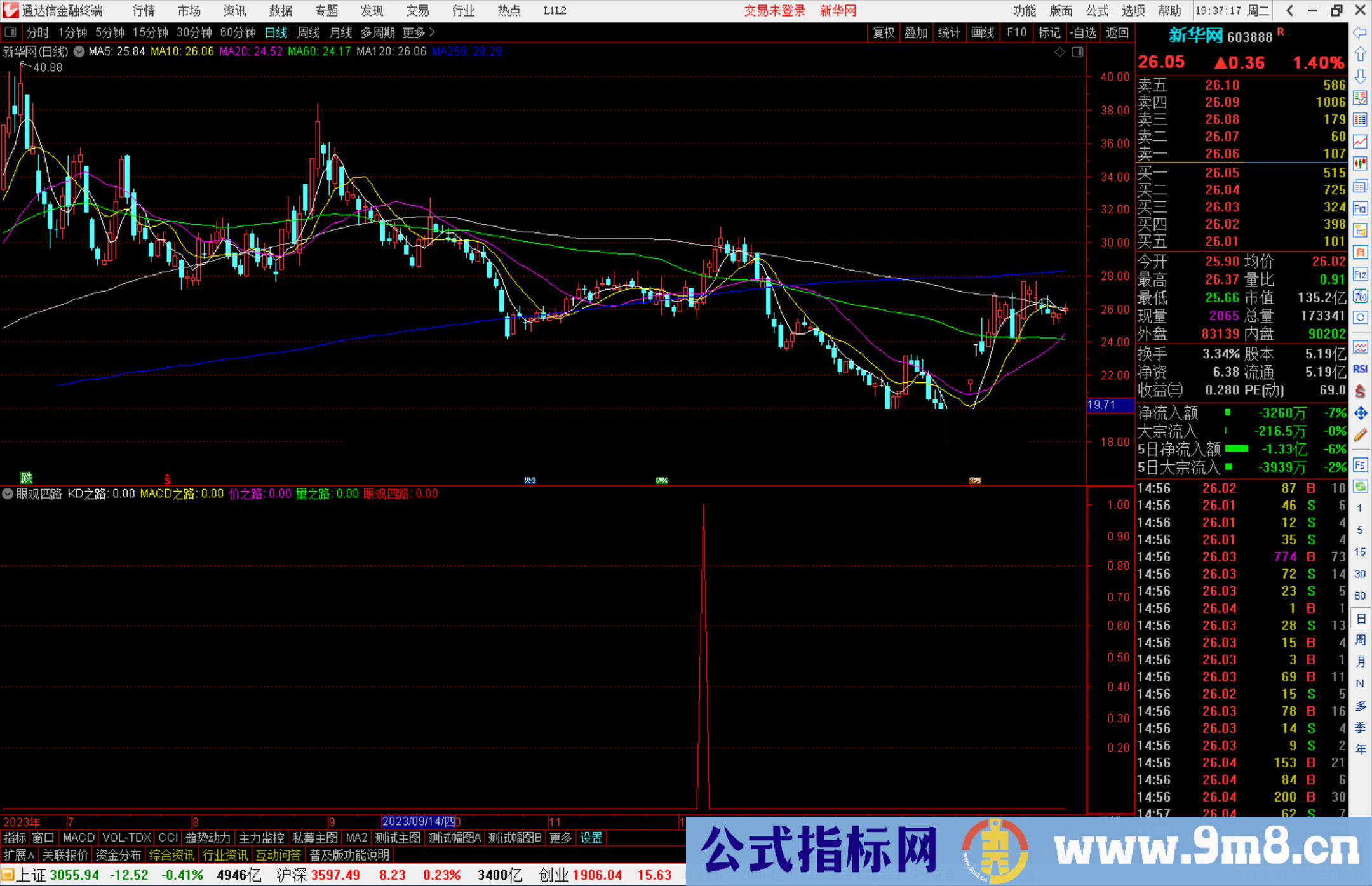 通达信眼观四路指标公式源码附图