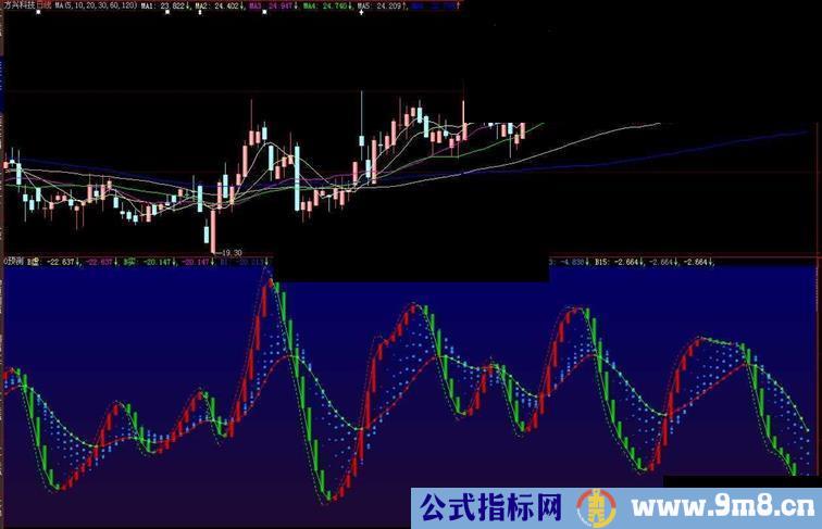 通达信可以预盼涨跌的副图公式源码 说明