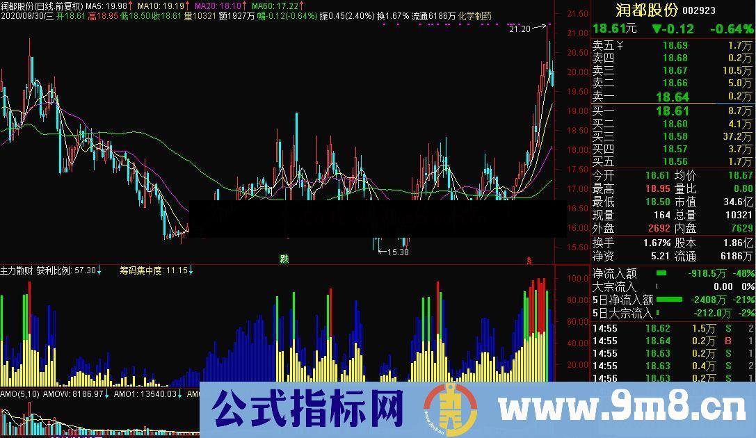 通达信筹码之主力散财 红柱才是可操作区副图指标 